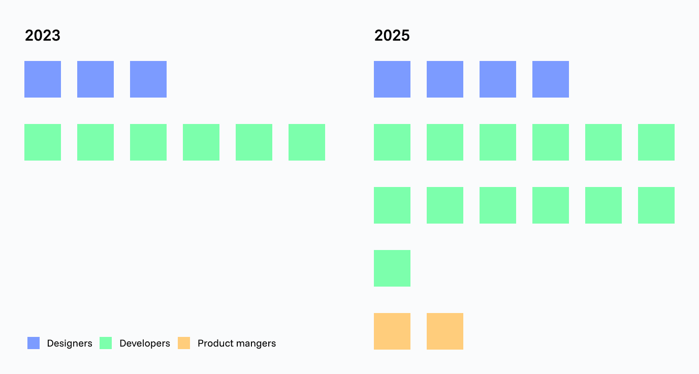 Simple infographic showing team growth from 3 designers + 6 devs to 4 designers + 2 PMs + 13 devs