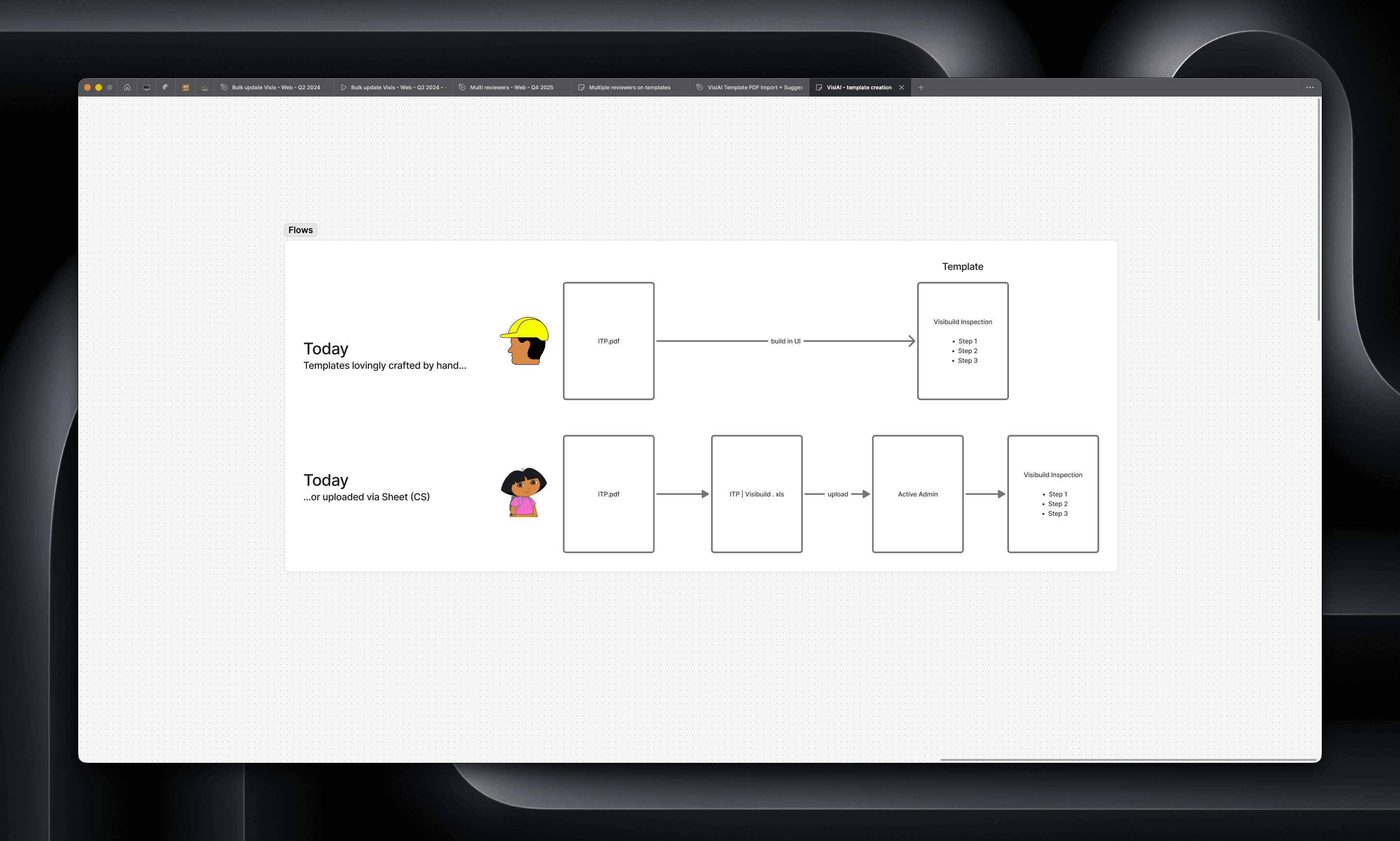Original template creation workflow showing manual handoffs and repeated steps across customers and CS.